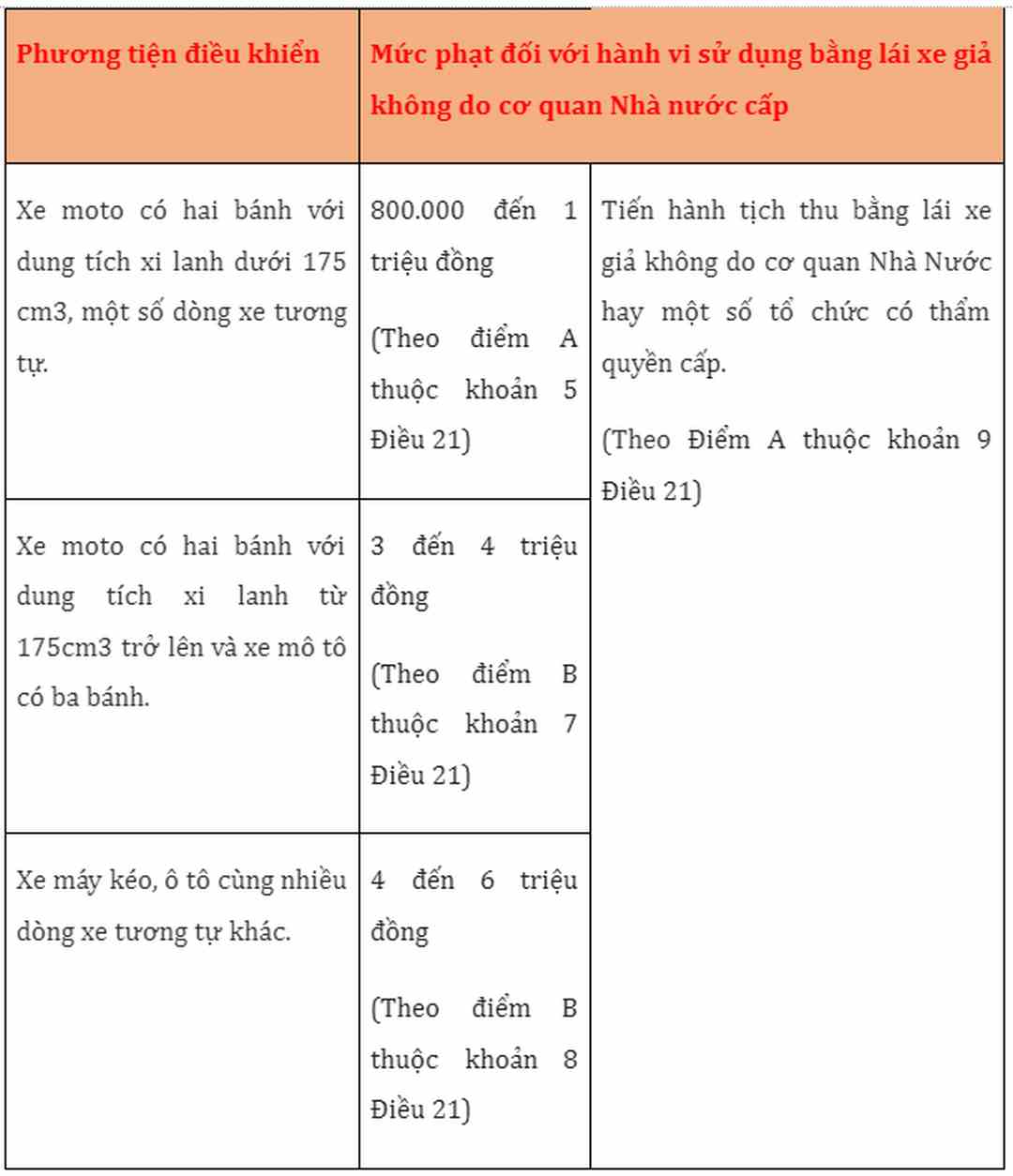 Hình thức phạt với đối tượng sử dụng bằng lái xe giả là gì?