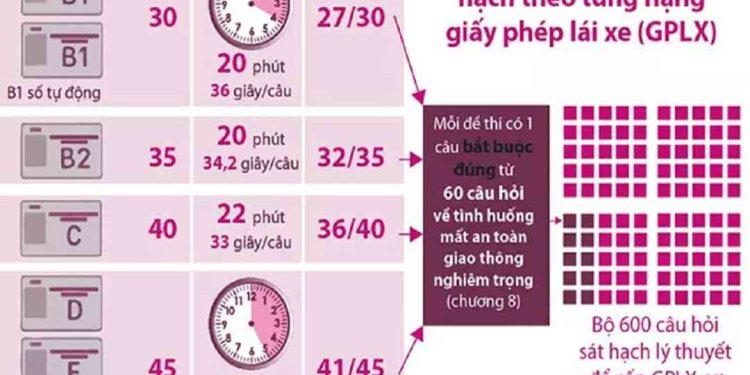 Hướng dẫn cấu trúc đề lý thuyết thi bằng lái xe máy sát hạch