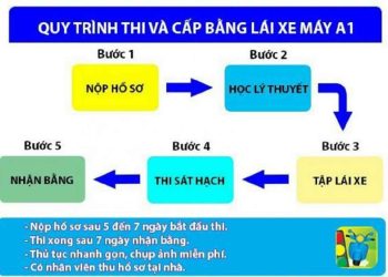 Quy trình đăng ký thi bằng lái xe A1