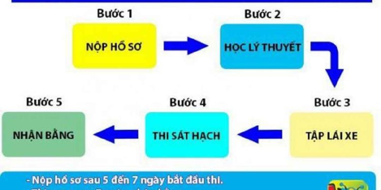 Quy trình đăng ký thi bằng lái xe A1